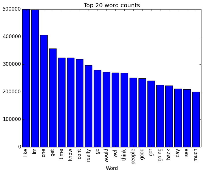 Top 20 words from Blog Corpus