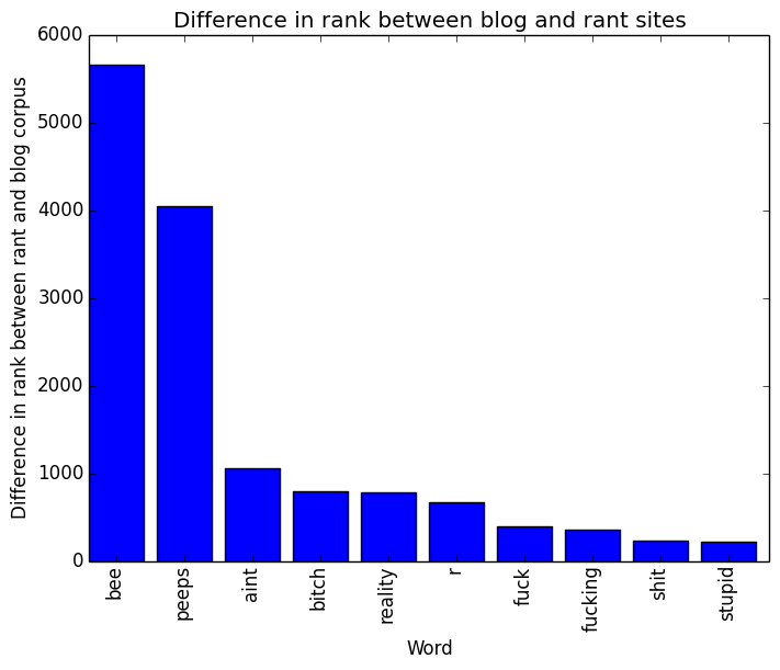 Difference in Rank Between Rant Corpus and Blog Corpus