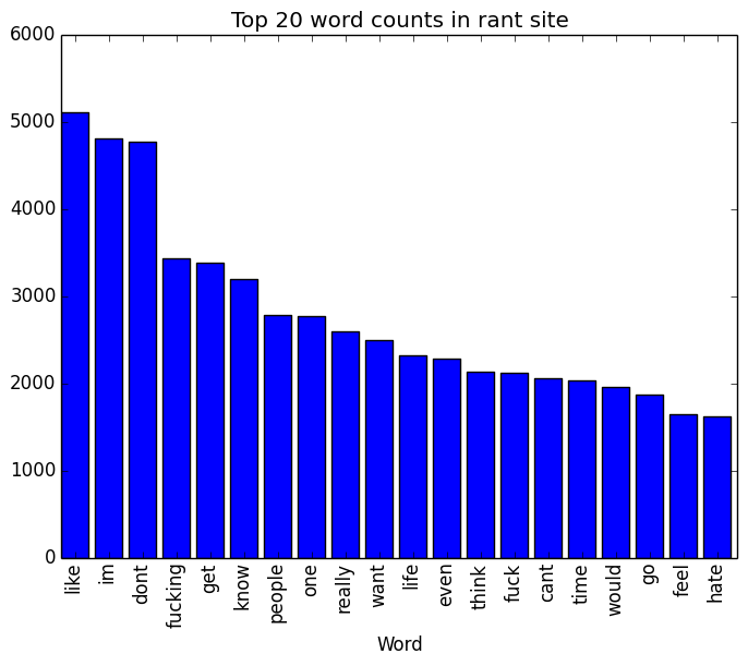 Top 20 Words from Rant Site Corpus