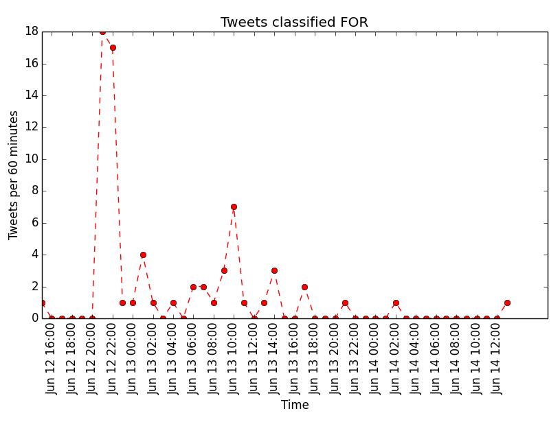"For" tweets by time