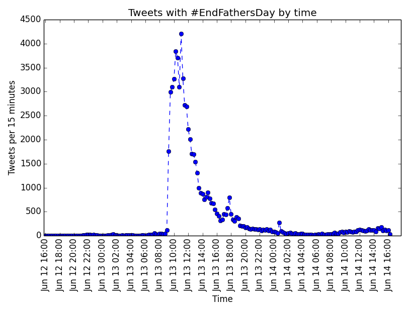time_histogram