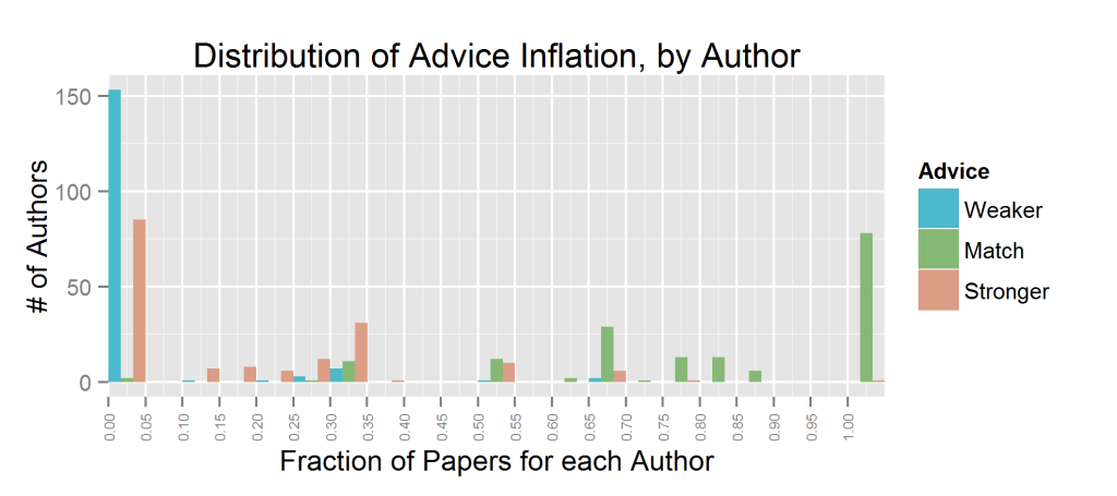 exag.author.dist.pr_advice_inflation