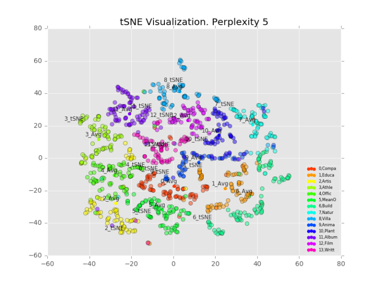 Кластеризация sklearn. Tsne mnist. метод tsne. tsne sklearn. sklearn кластеризация виды графиков.