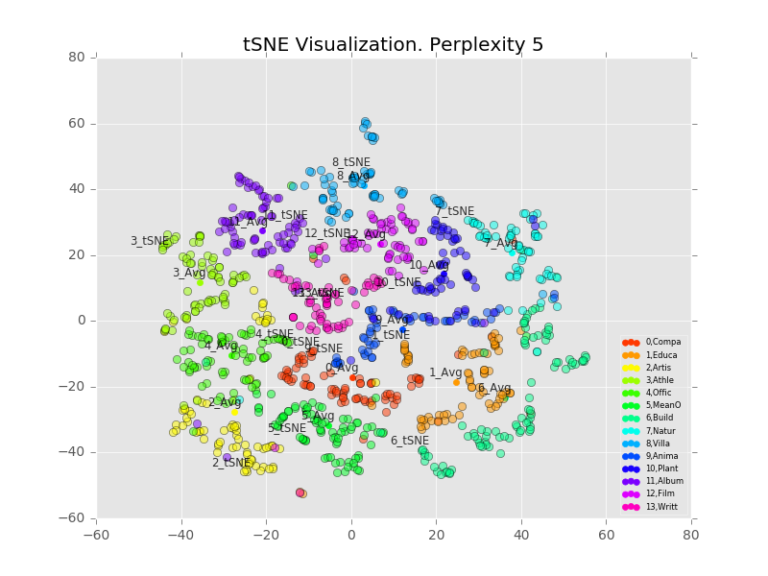 TSNE. TSNE visualization. TSNE перплексия. TSNE sklearn.